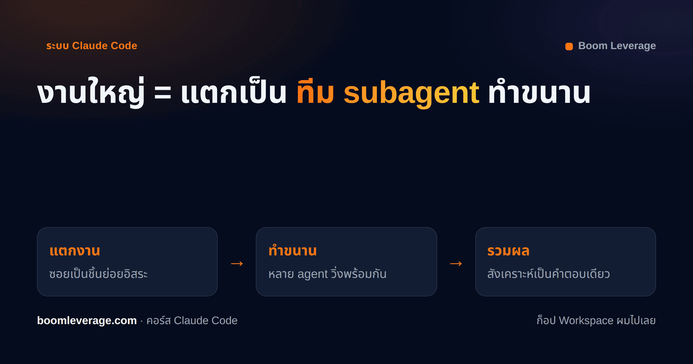 Subagents: ให้ Claude Code แตกงานใหญ่เป็นทีมที่ทำขนานกัน